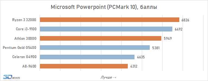 Intel Pentium Gold G5400: недорогой и производительный