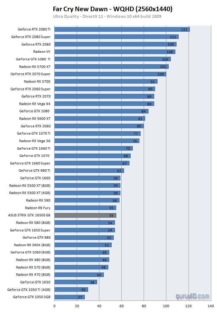 12 Лучших видеокарт для 2К гейминга