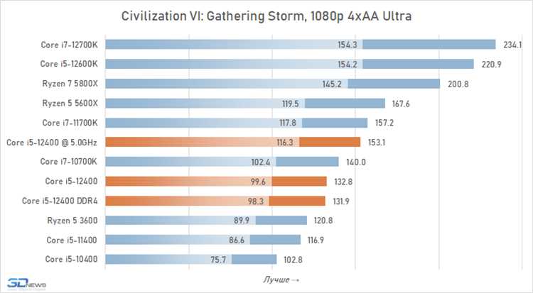 Лучшие видеокарты для i5-12400f