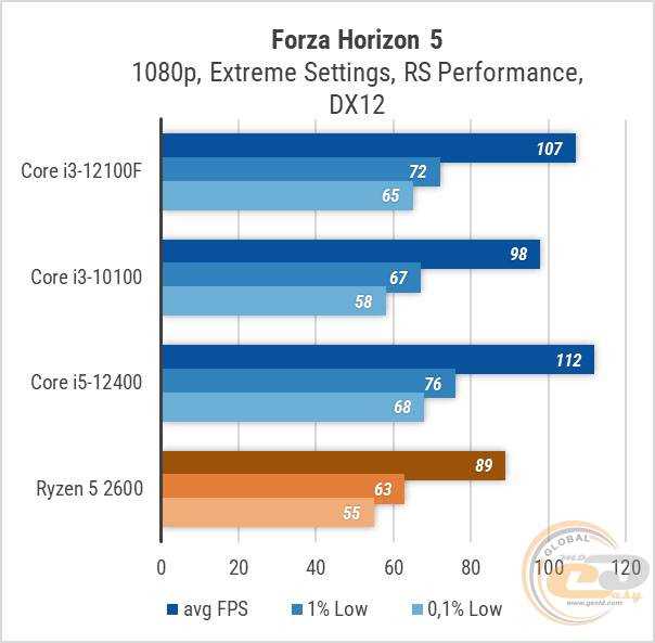 Популярные модели видеокарт для процессора i3-12100F