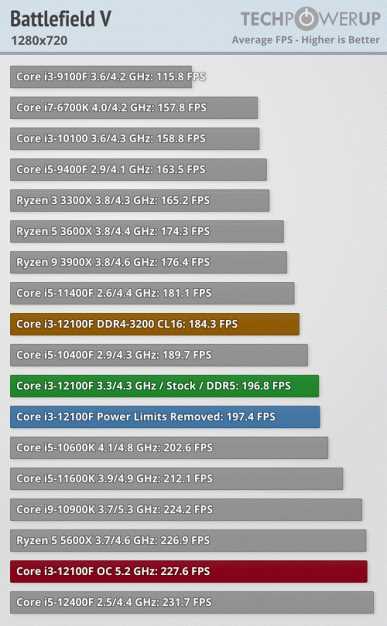 12 Лучших видеокарт для Intel i3-12100F