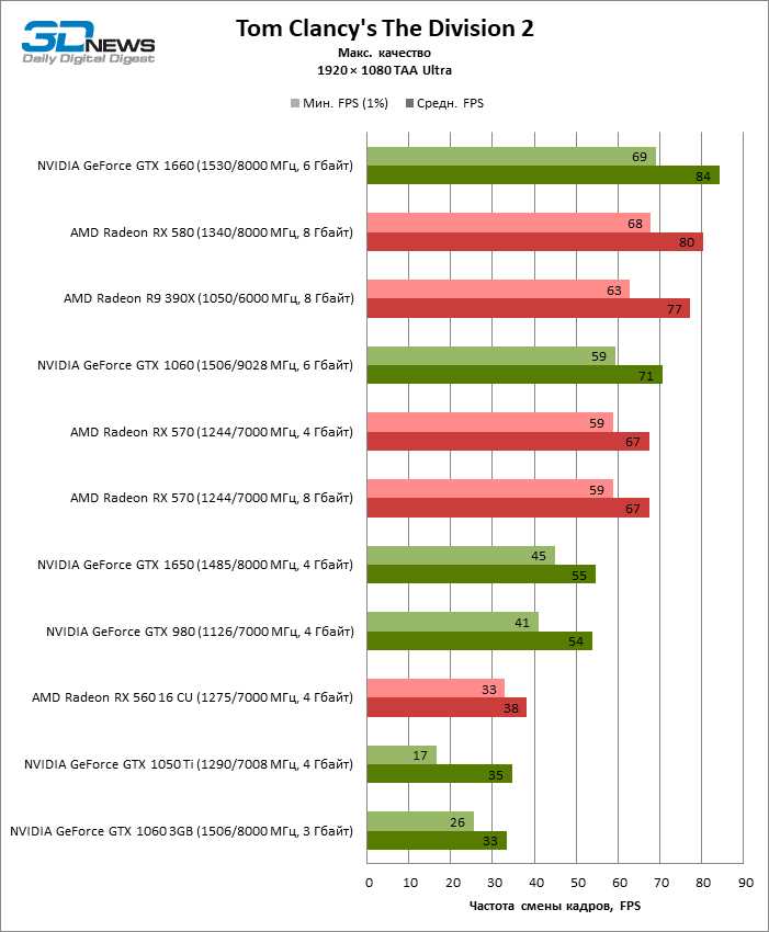 AMD Radeon RX 570